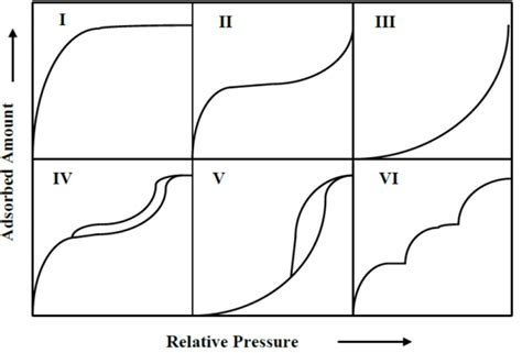 AIBN_Isotherm_types.png