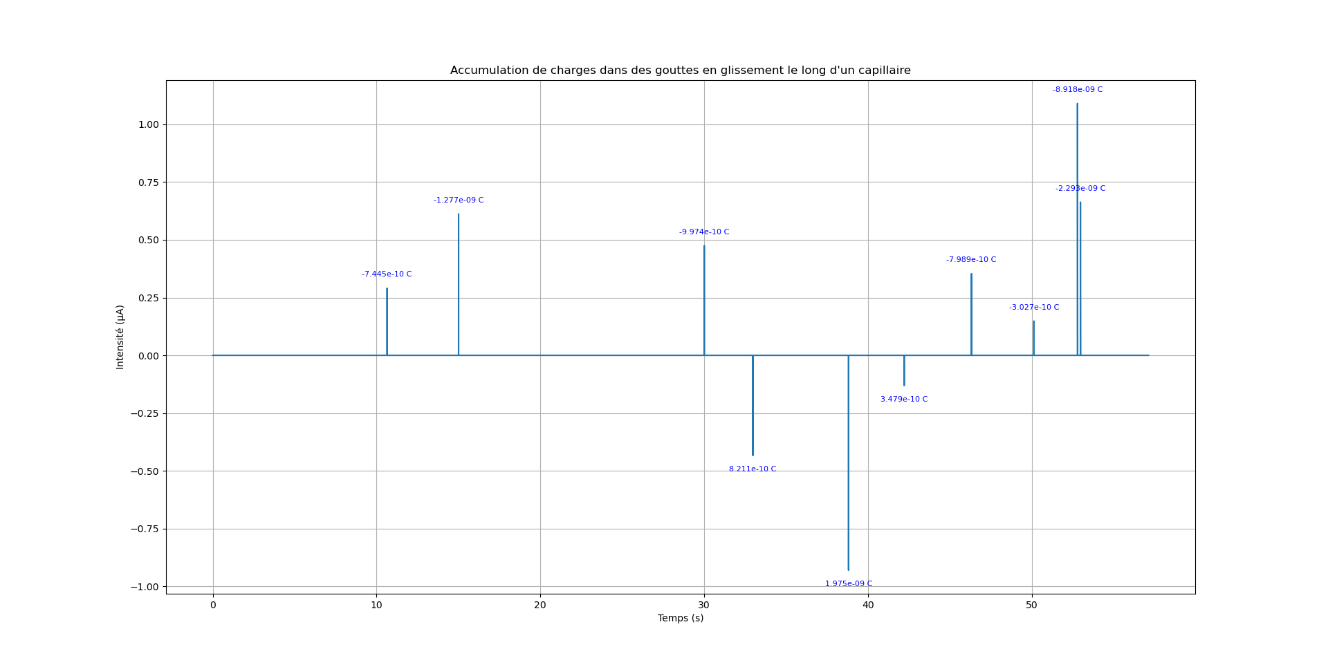 Intensite_capillaire.pngAccumulation de charges pour le capillaire