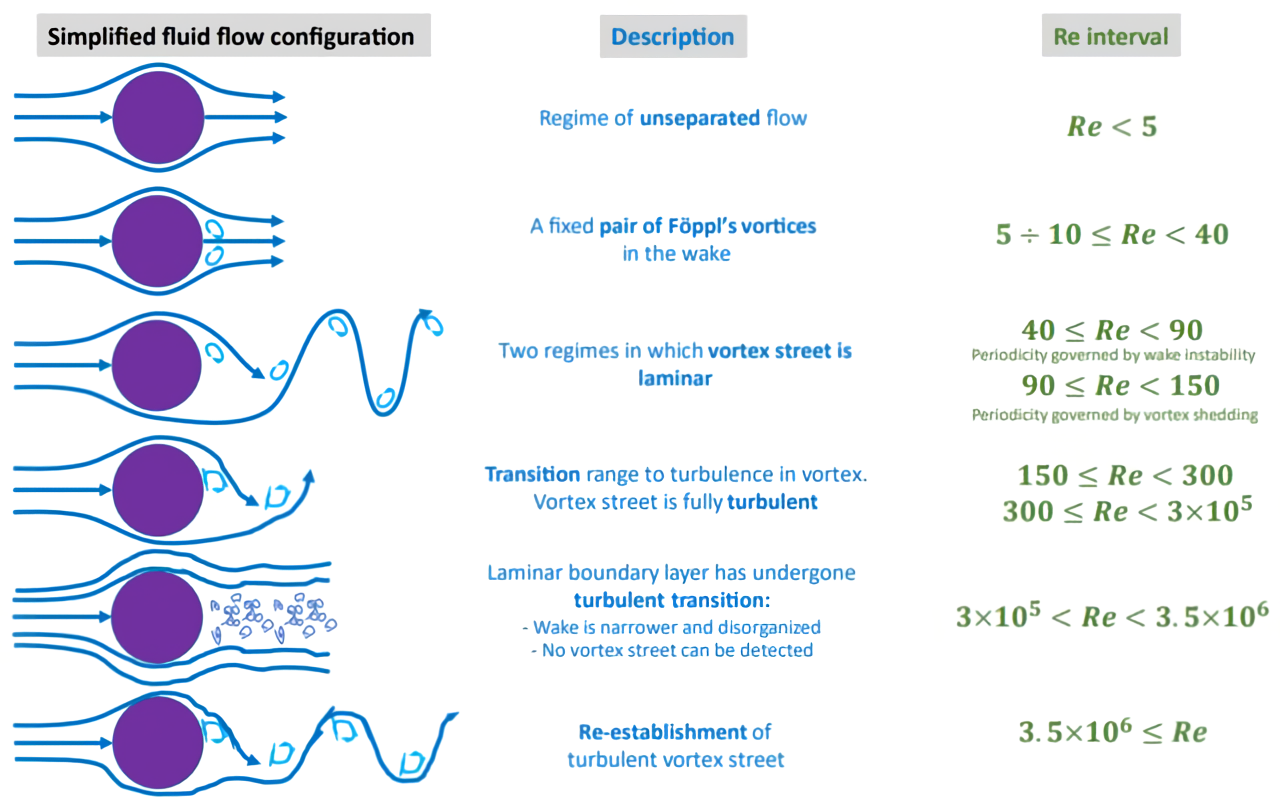 Variation-of-the-Von-Karman-vortex-streets-as-a-function-of-the-Reynolds.png