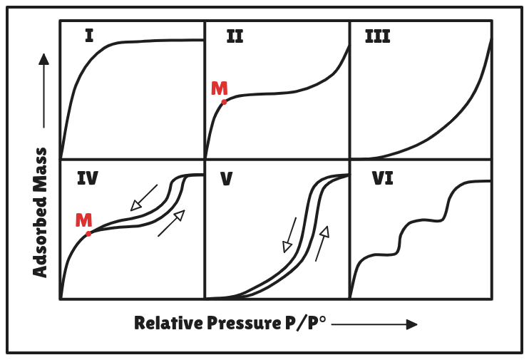 IUPAC_isotherms_classification.png