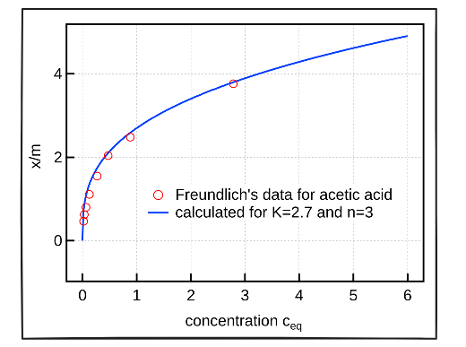 Isotherme_Freundlich.png