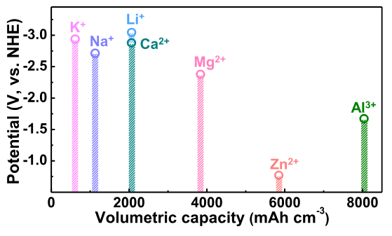 Metal_volumetric_capacity_VS_E.png